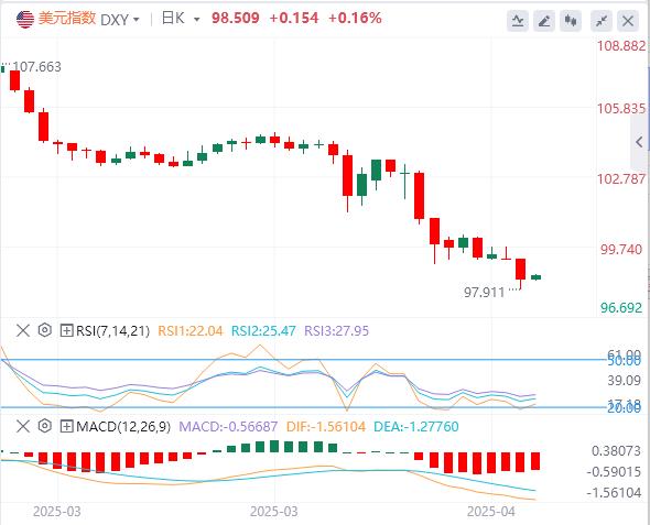 Trump continues to bombard Powell, the dollar hovers around 98, gold soars(图1) Trump continues to bombard Powell, the dollar hovers around 98, gold soars(图1)