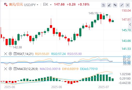 Trump and Powells dispute escalates, the dollar is difficult to rise(图3) Trump and Powells dispute escalates, the dollar is difficult to rise(图3)