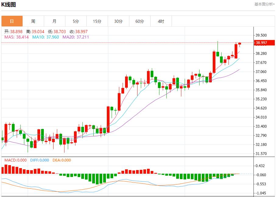 Eurozone bond market abnormally, analysis of short-term trends of spot gold, silver, crude oil and foreign exchange on July 22(图4) Eurozone bond market abnormally, analysis of short-term trends of spot gold, silver, crude oil and foreign exchange on July 22(图4)