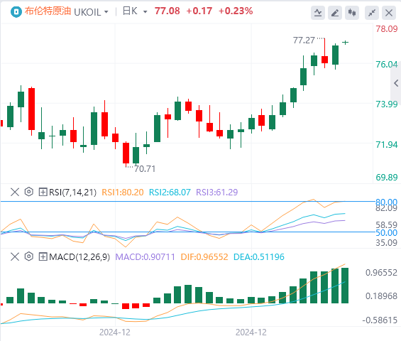 Анализ сырой нефти на валютном рынке XM: бычьи цены на нефть продолжают проявлять силу, и добиться прорыва становится все труднее(图2) Анализ сырой нефти на валютном рынке XM: бычьи цены на нефть продолжают проявлять силу, и добиться прорыва становится все труднее(图2)