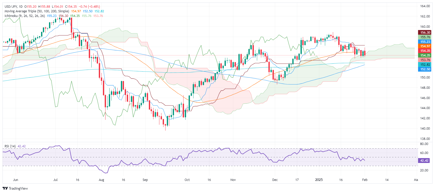 USD/JPY in calo mentre le tensioni commerciali alimentano l’incertezza del merca